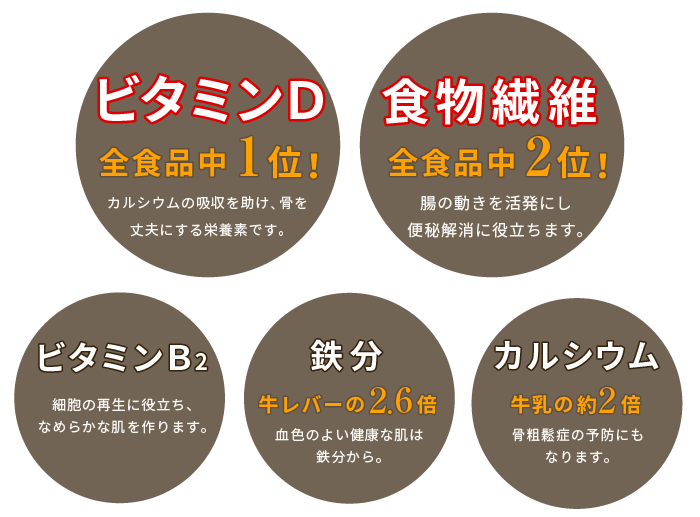 ビタミンD 全食品中1位!カルシウムの吸収を助け、骨を丈夫にする栄養素です。食物繊維 全食品中2位!腸の動きを活発にし便秘解消に役立ちます。ビタミンB2 細胞の再生に役立ち、なめらかな肌を作ります。鉄分 牛レバーの2.6倍 血色のよい健康な肌は鉄分から。カルシウム 牛乳の約2倍 骨粗鬆症の予防にもなります。