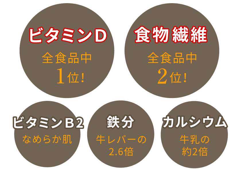 ビタミンD 全食品中1位!カルシウムの吸収を助け、骨を丈夫にする栄養素です。食物繊維 全食品中2位!腸の動きを活発にし便秘解消に役立ちます。ビタミンB2 細胞の再生に役立ち、なめらかな肌を作ります。鉄分 牛レバーの2.6倍 血色のよい健康な肌は鉄分から。カルシウム 牛乳の約2倍 骨粗鬆症の予防にもなります。